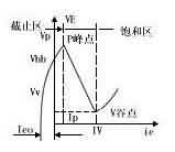 工作原理和特性