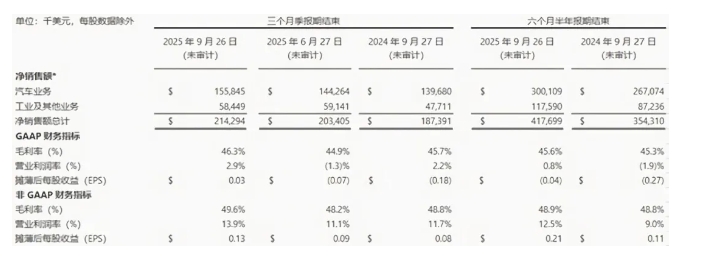 Allegro季度销售额2.14亿，同比增长14%-芯城品牌采购网